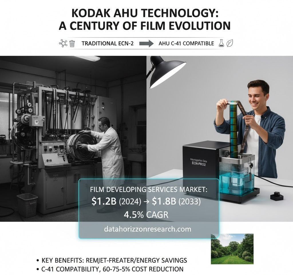 ECN-2 Processing Global Demand and Kodak AHU Technology: Comprehensive Report